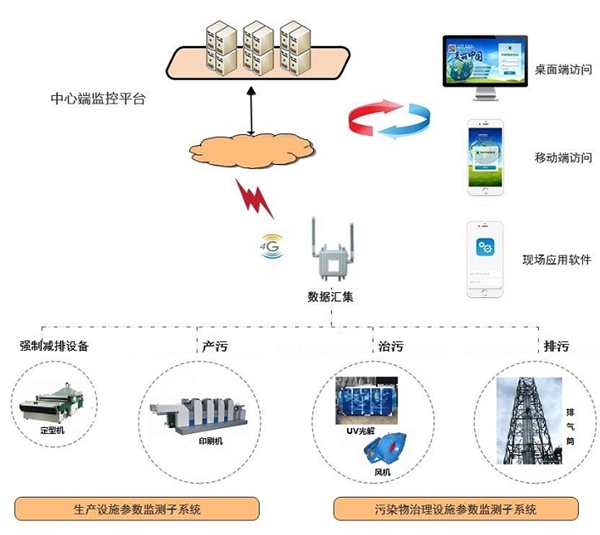 環(huán)保用電監(jiān)管系統(tǒng)-環(huán)保用電監(jiān)管平臺