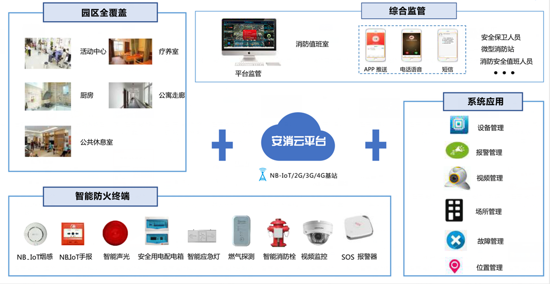 養(yǎng)老機構智慧消防安全服務管理平臺-民政智慧消防