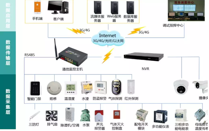 變電站(所)、配電室智能綜合監(jiān)控系統(tǒng)(輕松實(shí)現(xiàn)變電站(所)、配電室綜合監(jiān)控的智能化、集約化管控)