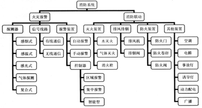 消防預(yù)警子系統(tǒng)包括哪些子系統(tǒng)？子系統(tǒng)名稱