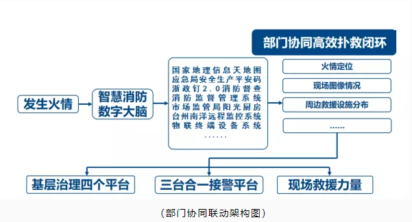 玉環(huán)市智慧消防：智慧消防預(yù)警防控，推動消防安全精密智控、閉環(huán)管控、全程可控