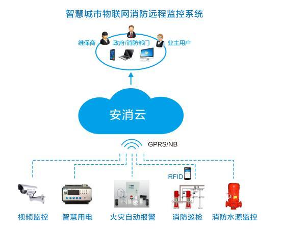 智慧消防，消防物聯(lián)網(wǎng)平臺(tái)，智慧消防整體解決方案