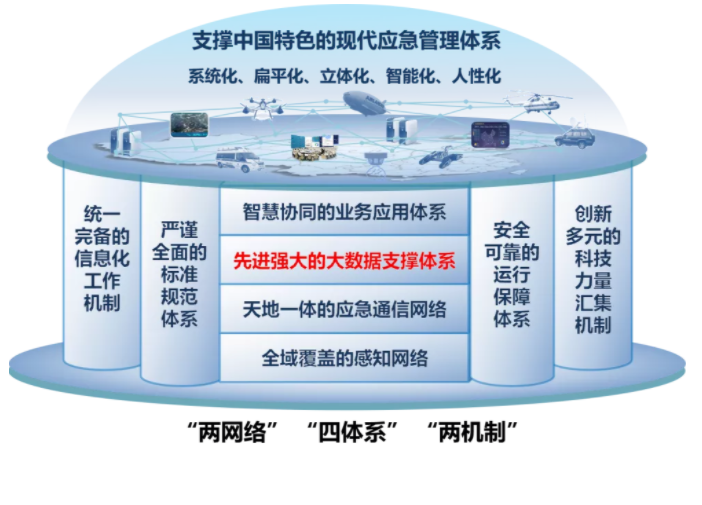 【智慧應(yīng)急】應(yīng)急管理數(shù)據(jù)治理平臺(tái)解決方案